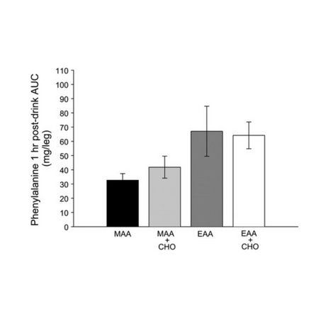 Essential amino acids and muscle protein recovery from resistance exercise